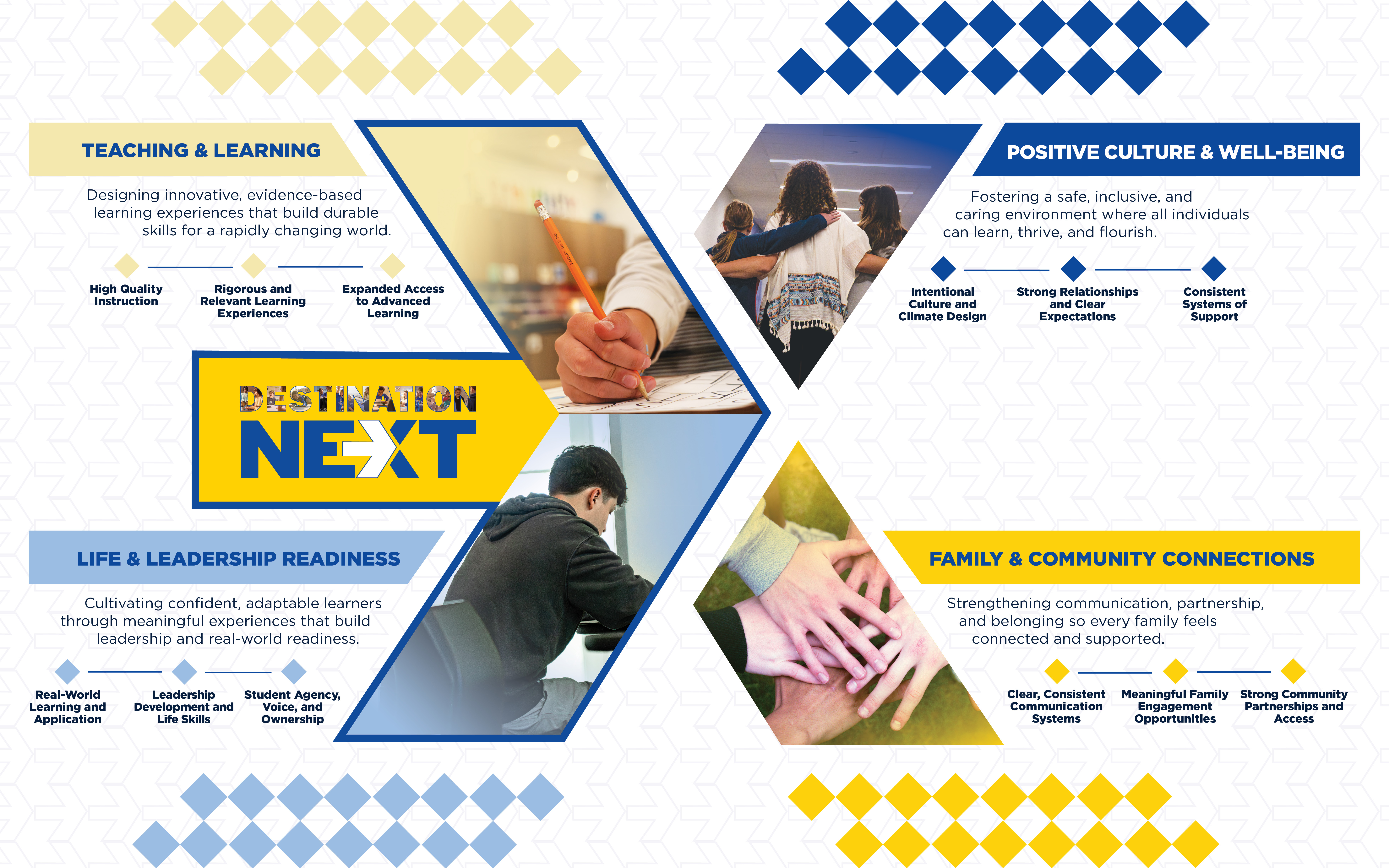 A poster revealing the four pathways of the Destination NEXT strategic plan: Teaching and Learning, Positive Culture and Well-Being, Life & Leadership Readiness, and Family & Community Connections. The main image is a large X design with four photos depicting the four pathways.
