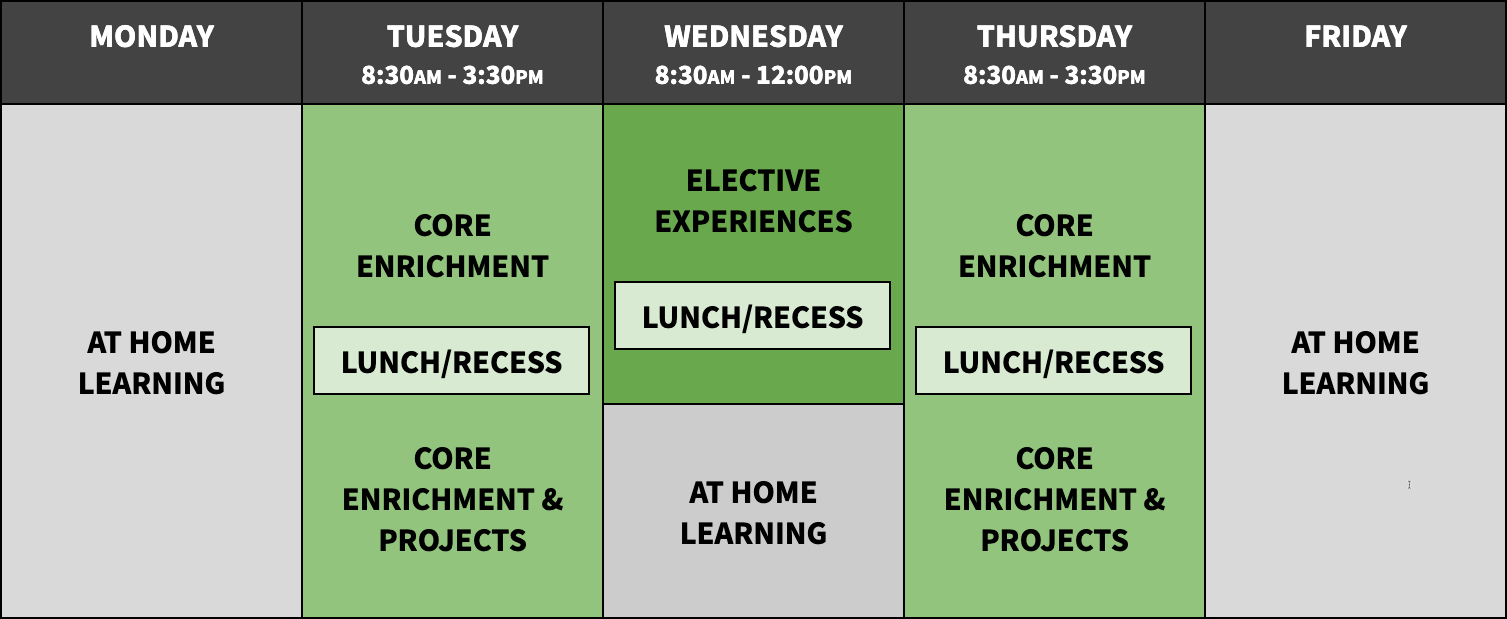 At Home Learning takes place Mondays, Wednesday afternoons, and Fridays.  Core Enrichment & Projects takes place on Tuesdays and Thursdays from 8:30am - 3:30pm with Elective Experiences taking place on Wednesday mornings from 8:30am - 12:00pm.