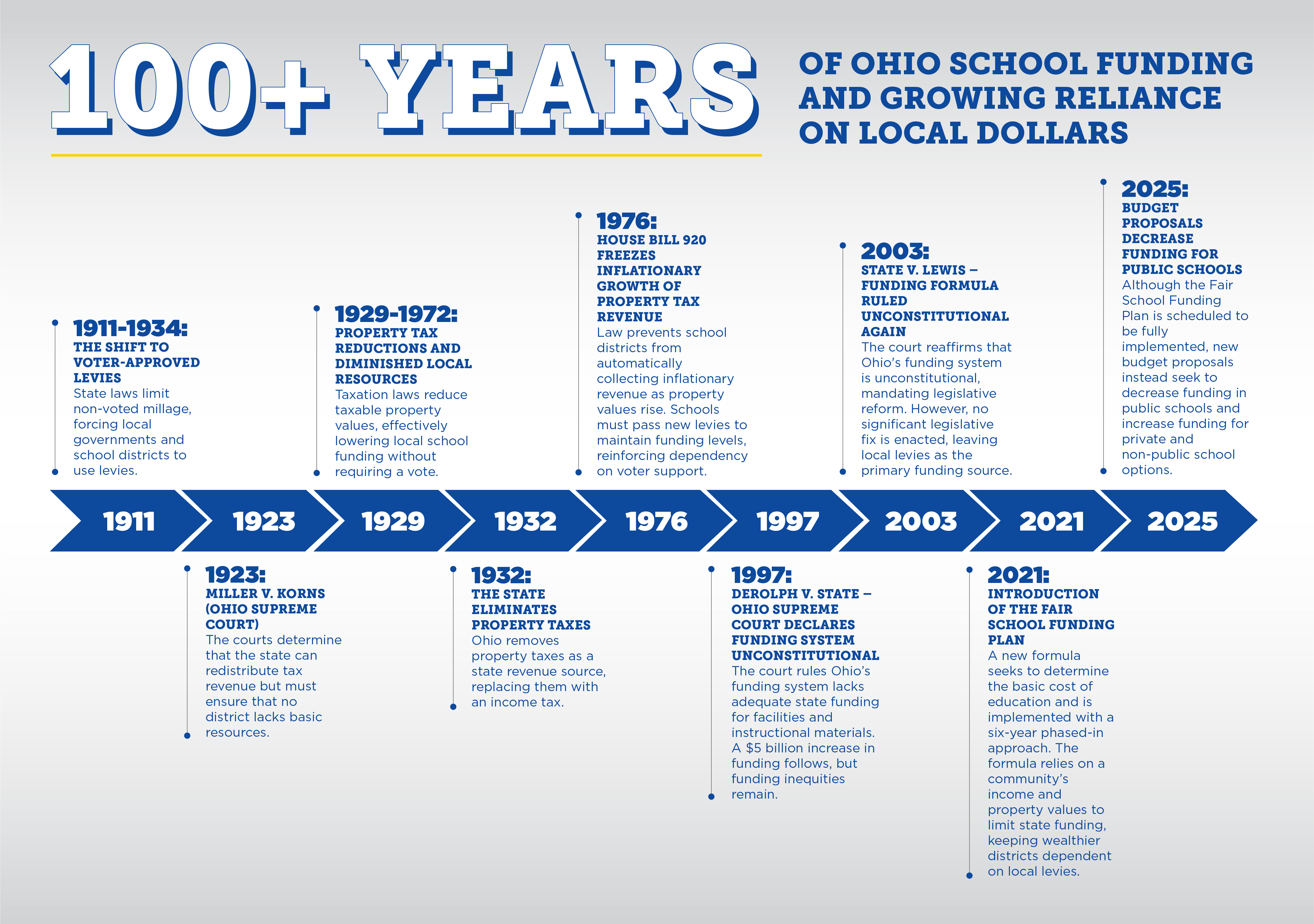 Infographic titled '100+ Years of Ohio School Funding and Growing Reliance on Local Dollars.' It presents a timeline from 1911 to 2025, highlighting key events in Ohio school funding history. Major points include: the shift to voter-approved levies (1911-1934), property tax reductions (1929-1972), the elimination of property taxes as a state revenue source (1932), House Bill 920 freezing property tax revenue growth (1976), the Ohio Supreme Court declaring the funding system unconstitutional (1997 and 2003), the introduction of the Fair School Funding Plan (2021), and budget proposals in 2025 that decrease public school funding. The timeline visually represents these events with text boxes and a blue arrow marking different years.