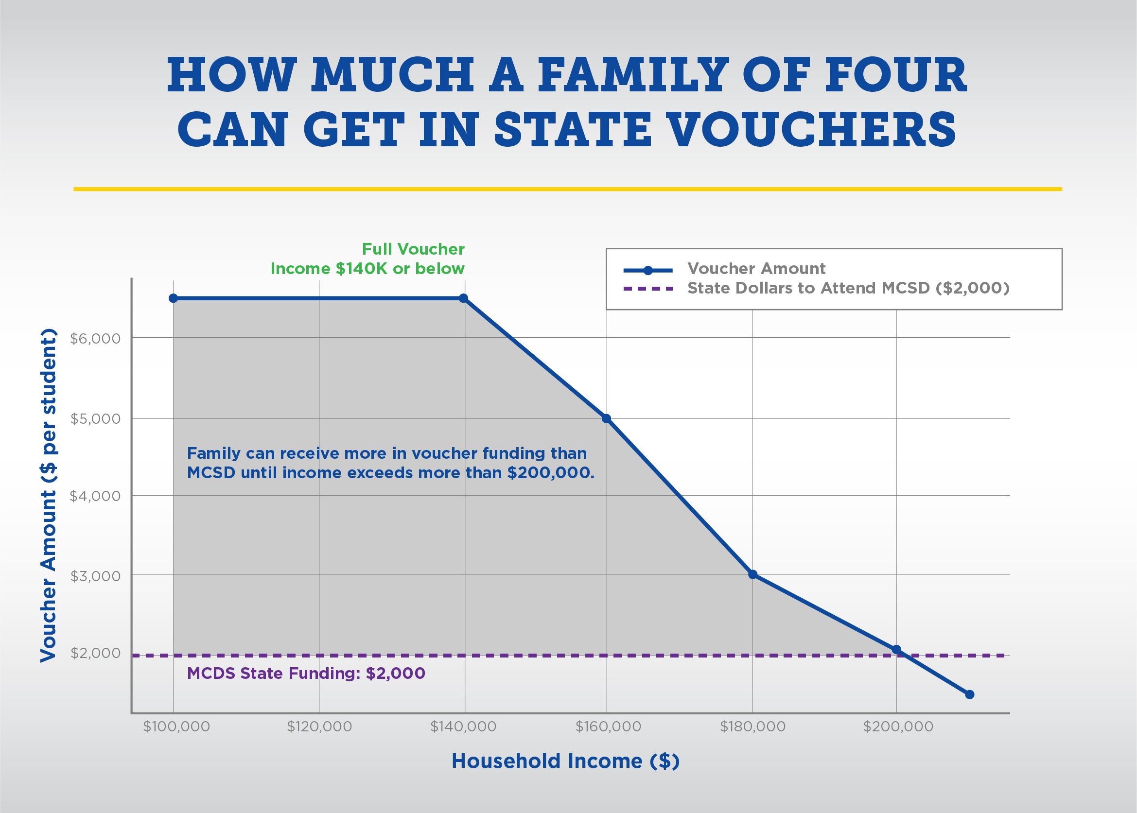 How much a family of 4 can get in state vouchers." The y-axis represents voucher amounts from $0 to $6,000, and the x-axis represents household income ranging from $100,000 to $200,000. A purple dotted line labeled "MCSD state funding: $2,000" runs across the graph. A blue line labeled "voucher amount" shows six data points: ($100,000, $6,500), ($140,000, $6,500), ($160,000, $5,000), ($180,000, $3,000), ($200,000, $2,000), ($210,000, $600). A green label at the top indicates "full voucher income $140,000 or below." A gray shaded area between the blue and purple lines highlights that families can receive more in voucher funding than MCSD until income exceeds $200,000.