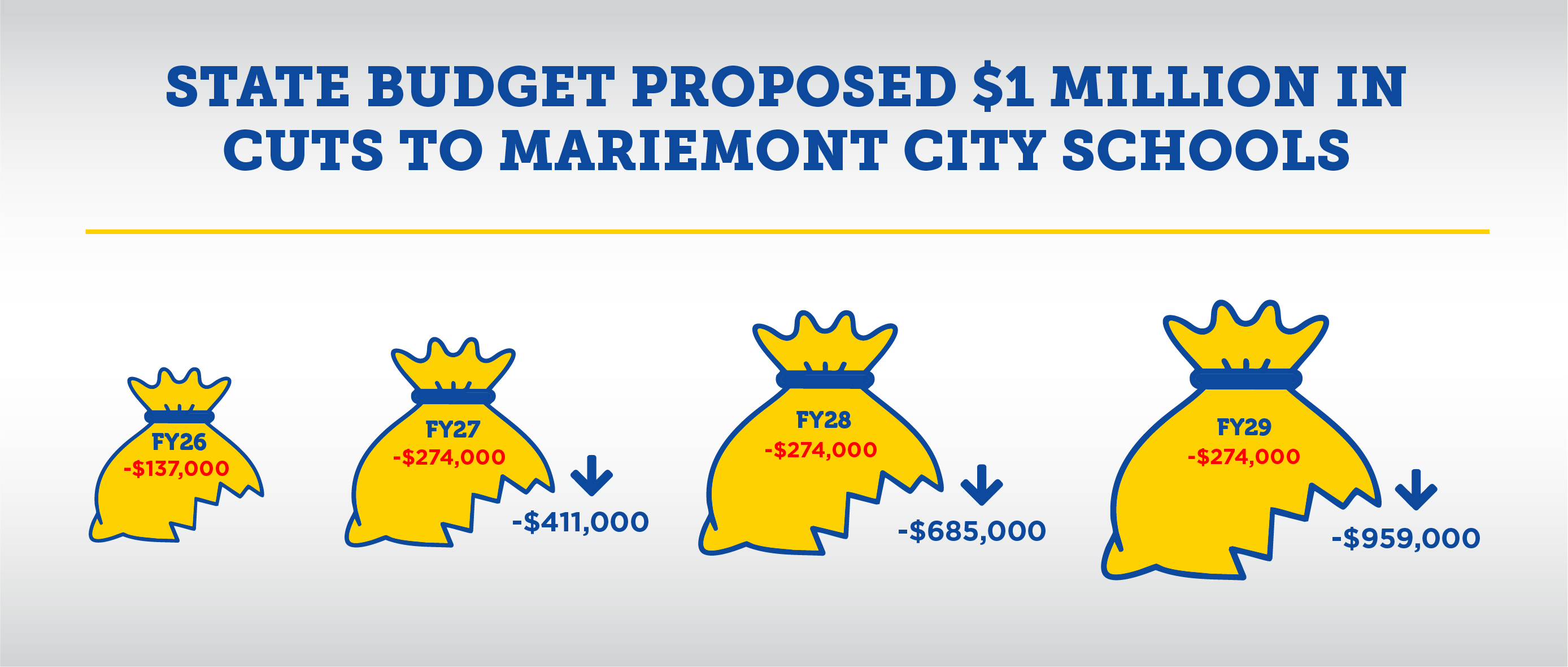 A graphic titled "State budget proposed $1 million in cuts to Mariemont City Schools." The graphic shows four money sacks growing in size from left to right. The sacks are labeled with the following amounts: "FY26 -$137,000," "FY27 -$274,000," "FY28 -$274,000," and "FY29 -$274,000." Each money sack has a down arrow, with the second sack showing -$411,000, the third showing -$685,000, and the fourth showing -$959,000. The graphic illustrates the district's projected funding loss over four years, totaling $1 million.