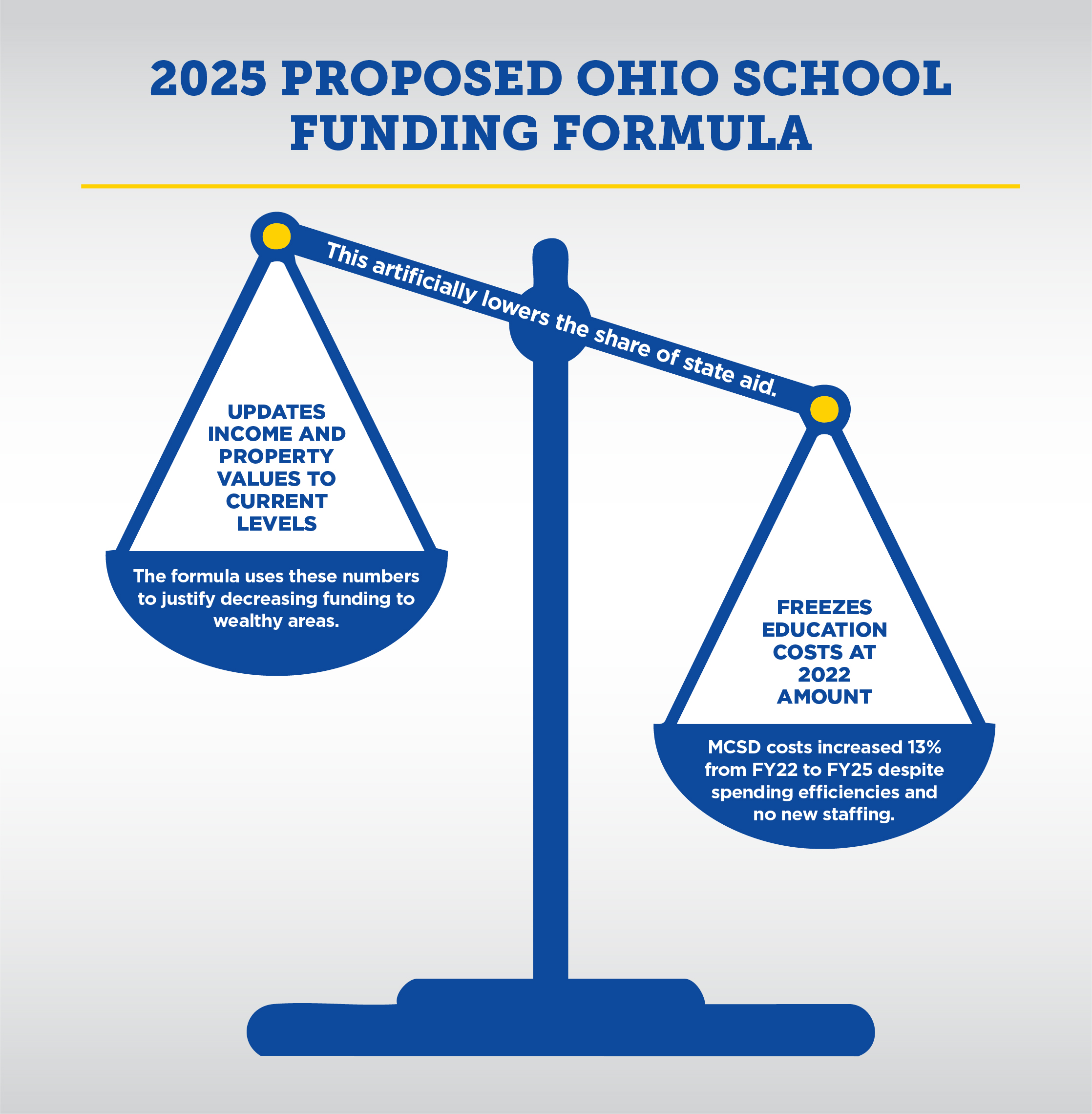 Illustration of a tipped scale titled '2025 Proposed Ohio School Funding Formula.' The right side of the scale, which is lower, contains text stating: 'Freezes education costs at the 2022 amount. MCSD costs increased 13% from FY22 to FY25 despite spending efficiencies and no new staffing.' The left side, which is higher, contains text stating: 'Updates income and property values to current levels. The formula uses these numbers to justify decreasing funding to wealthy areas.' The fulcrum in the center of the scale is labeled: 'This artificially lowers the share of state aid.