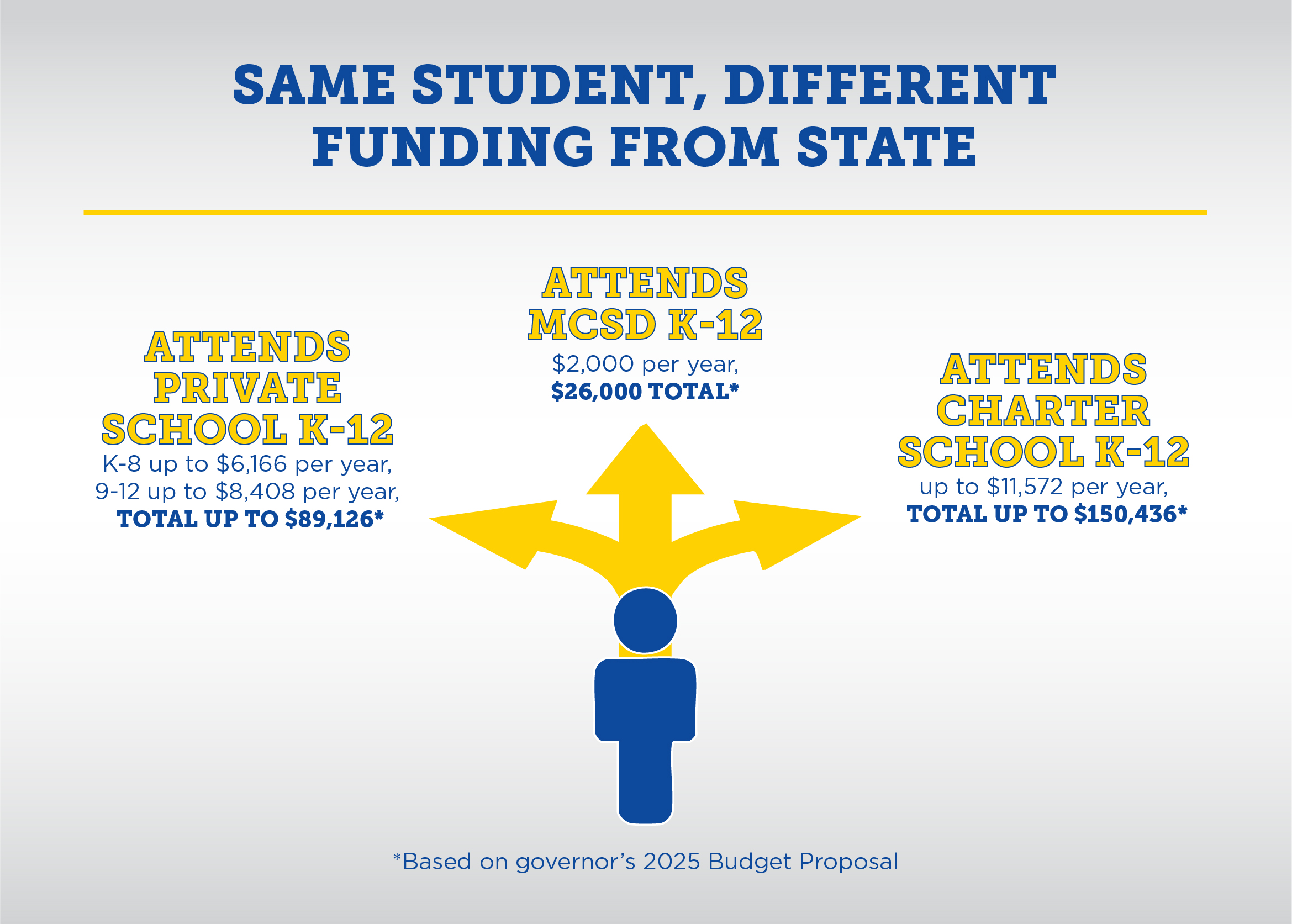 Infographic titled 'Same Student, Different Funding from State,' illustrating three funding paths for the same student under the governor’s 2025 budget proposal. The first path represents a student attending a private school from K-12, with funding of up to $6,166 per year for grades K-8 and up to $8,408 per year for grades 9-12, totaling up to $89,126. The second path shows a student attending Mariemont City School District (MCSD) K-12, receiving $2,000 per year and a total of $26,000 in state funding. The third path represents a student attending a charter school K-12, receiving up to $11,572 per year, totaling up to $150,436."