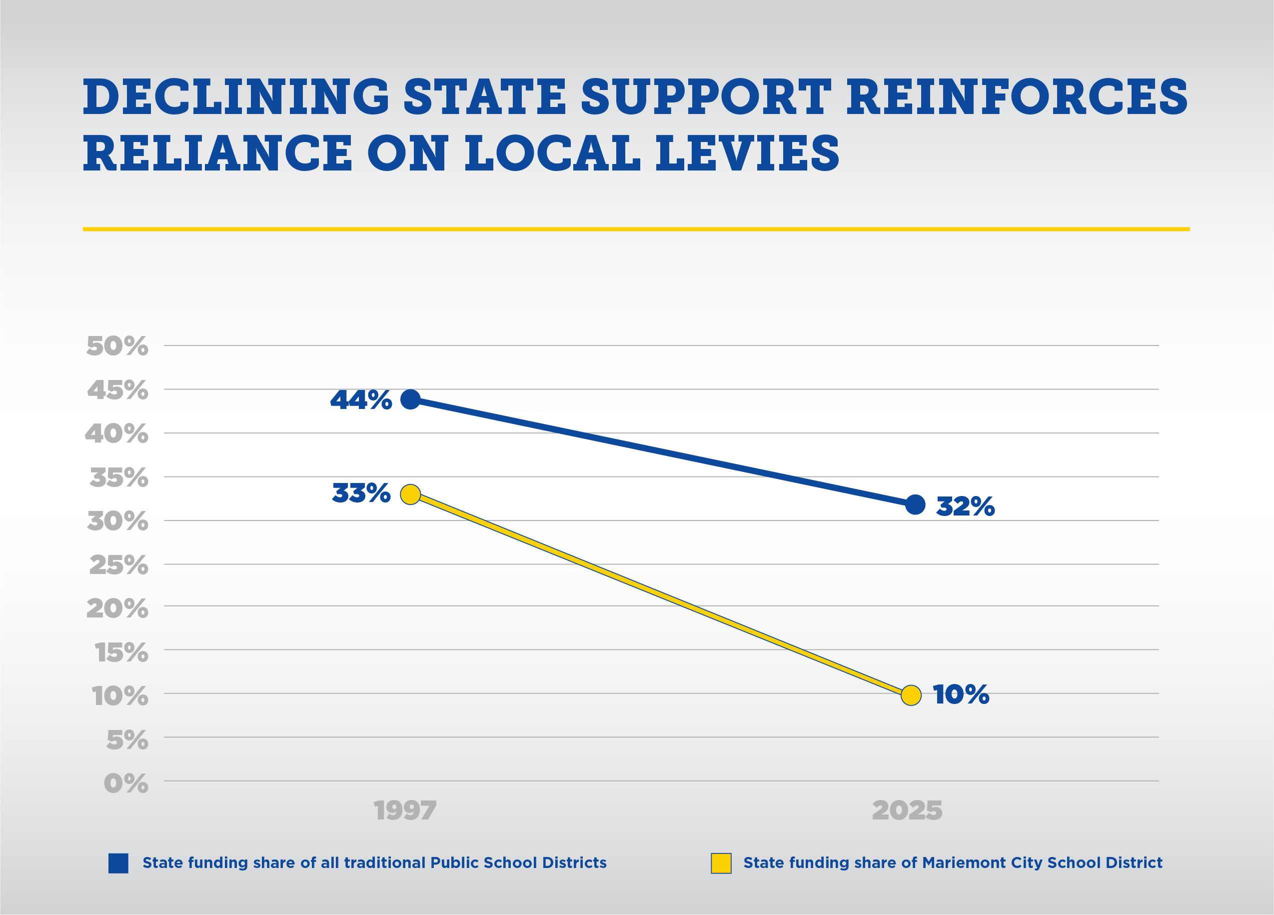 Line graph titled 'Declining State Support Reinforces Reliance on Local Levies.' The graph shows a decline in the state funding share for public school districts from 1997 to 2025. In 1997, traditional public school districts received 44% of their funding from the state, which drops to 32% in 2025. Mariemont City School District’s state funding share declines even more sharply, from 33% in 1997 to just 10% in 2025. The graph has two trend lines: a blue line representing all traditional public school districts and a yellow line representing Mariemont City School District.