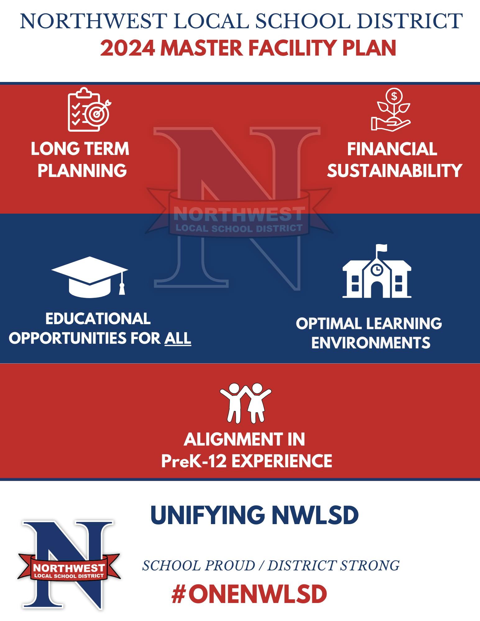 Northwest Local School District  Master Facility Plan Long Term Planning  Financial Sustainability Educational Opportunities For All Optimal Learning Environments  Alignment in K-12 Experience  Unifying NWLSD School Proud / District Strong #OneNWLSD 