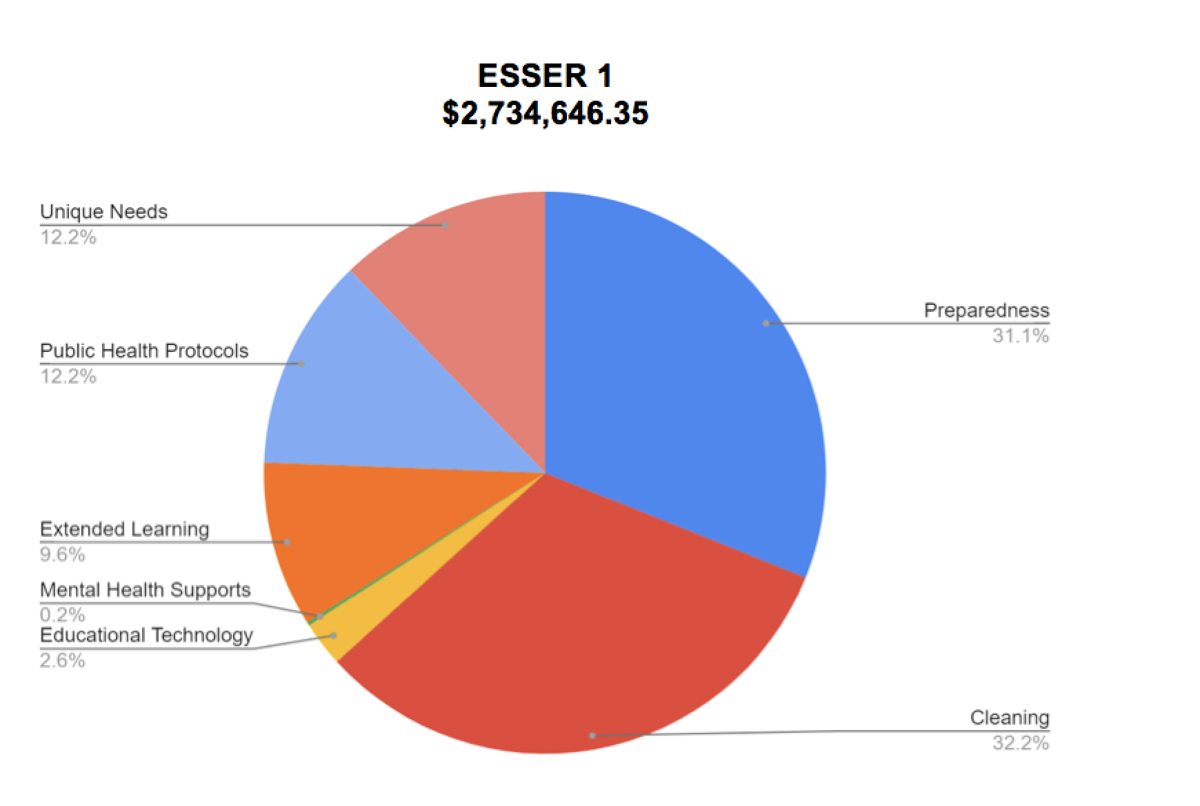 ESSER 1 $2,734,646.35