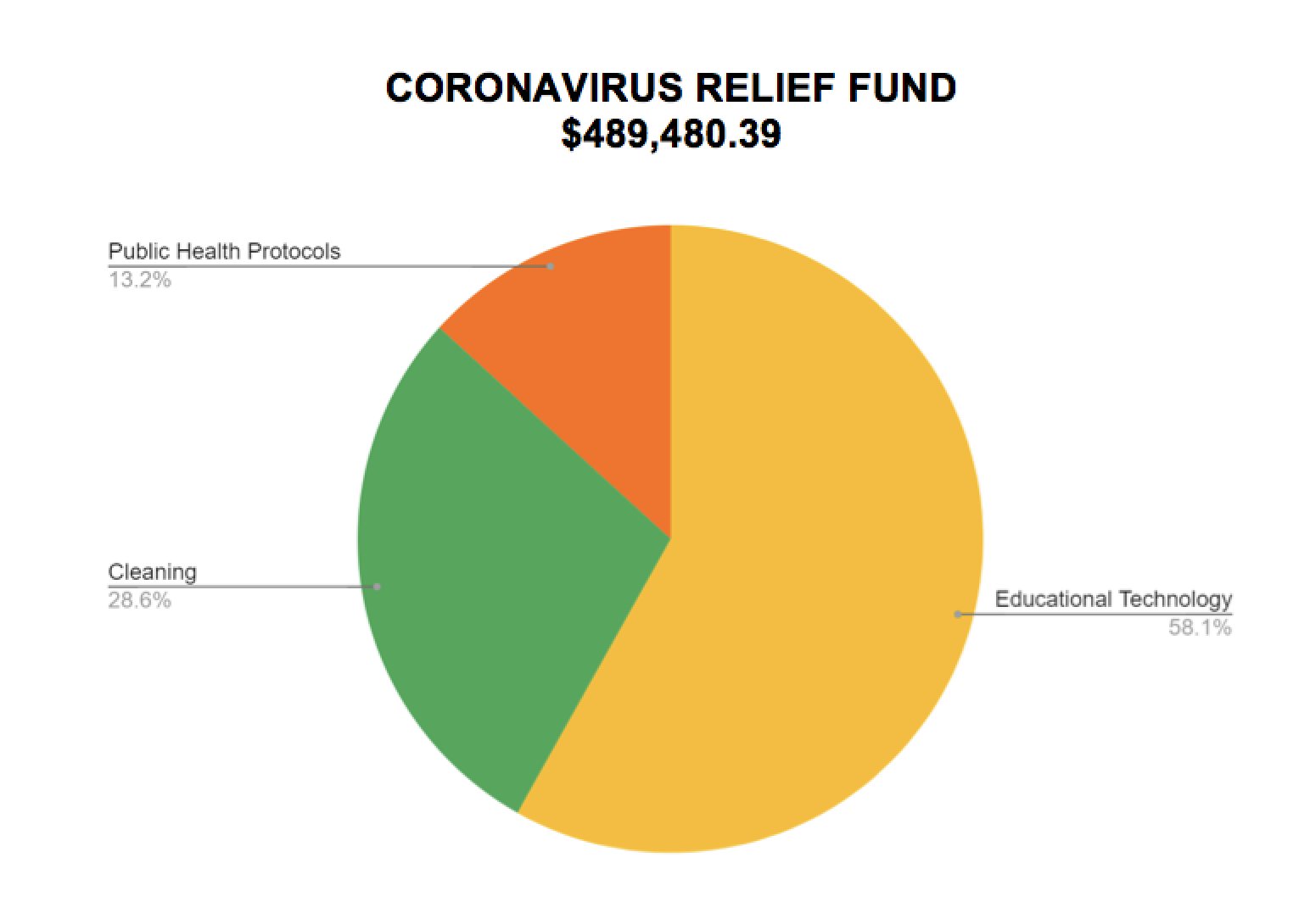 CORONAVIRUS RELIEF FUND $489,480.39