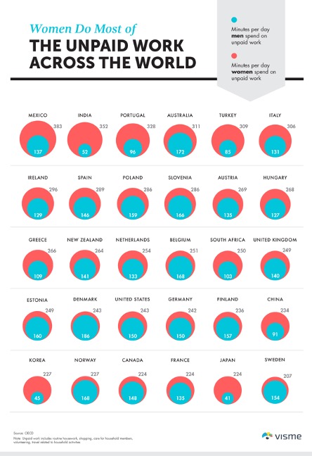 A chart where circle sizes represent the amount of unpaid work women and men do in 30 countries. Women always do more minutes of unpaid work per day than men, but there is variation between countries in how much more.