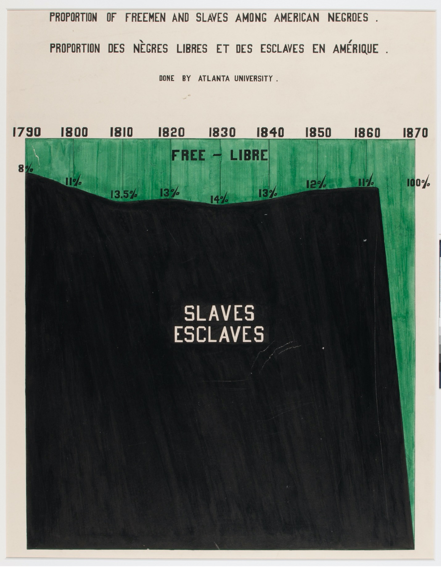 Stacked area chart where proportion of free versus enslaved Black Americans is presented from 11790 to 1870. Only 8-14% of Black Americans were free every year until 1870, when they were all free.