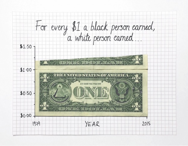 Area chart depicting the amount earned by a white person for every $1 a Black person earns. The area within the chart is filled with an actual dollar bill.