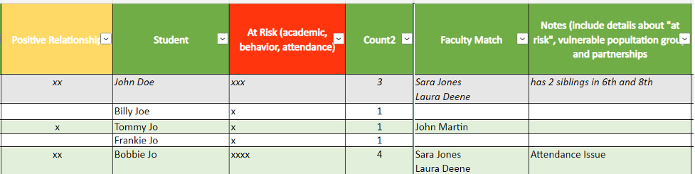 Excel spreadsheet showing categories "Positive Relationship; Student; At Risk; Count2; Faculty Match; Notes"