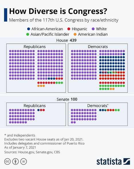 Icon arrays where the racial/ethnic diversity of the House and Senate are depicted separately for Republicans and Democrats.