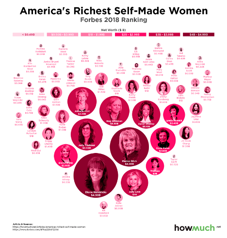 A bubble chart where circle sizes represent the amount of wealth for the richest self-made women in America.