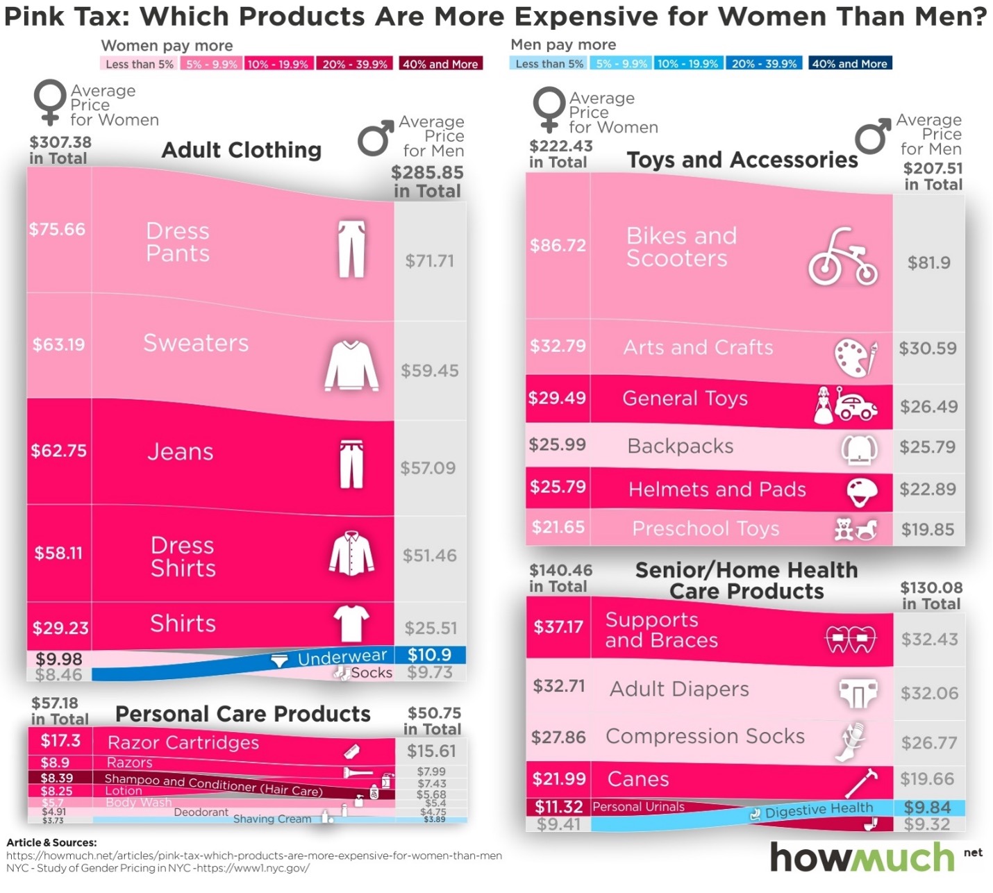 A ribbon plot where the average costs for typical clothing, personal care, accessories, and health care items are represented for men compared to women. For almost all categories, items marketed to women are more expensive than the similar version for men.