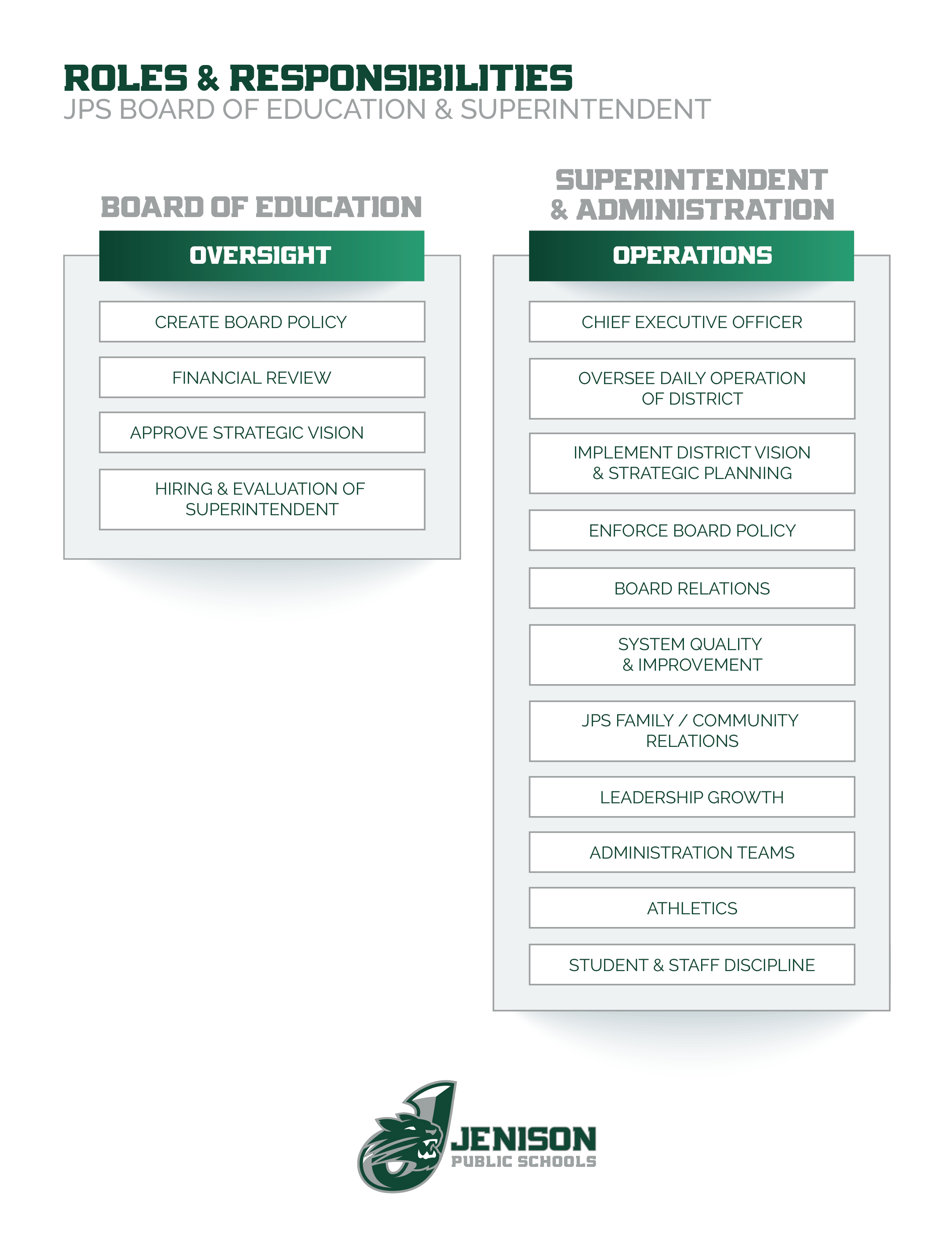 Roles of Board and Superintendent