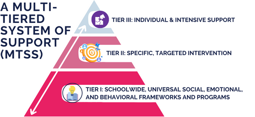 grapic for MTSS. support for school students is Tier I and can be handled by highly qualified school personnel and social workers. Tier II and Tier III require specific, targeted intervention that is directed to specific organizations that can provide an extensive support service.